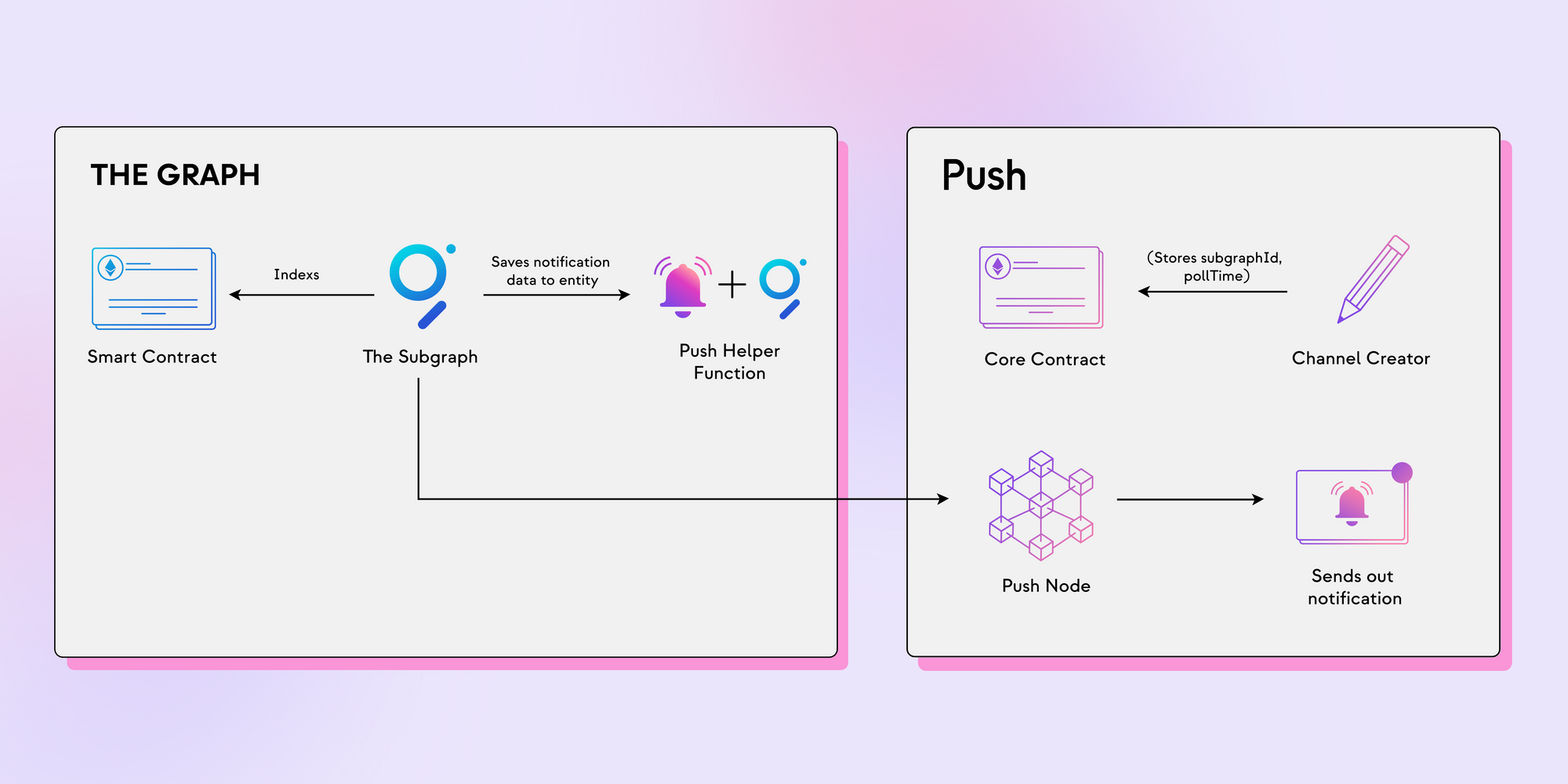 Notifications via The Graph architecture