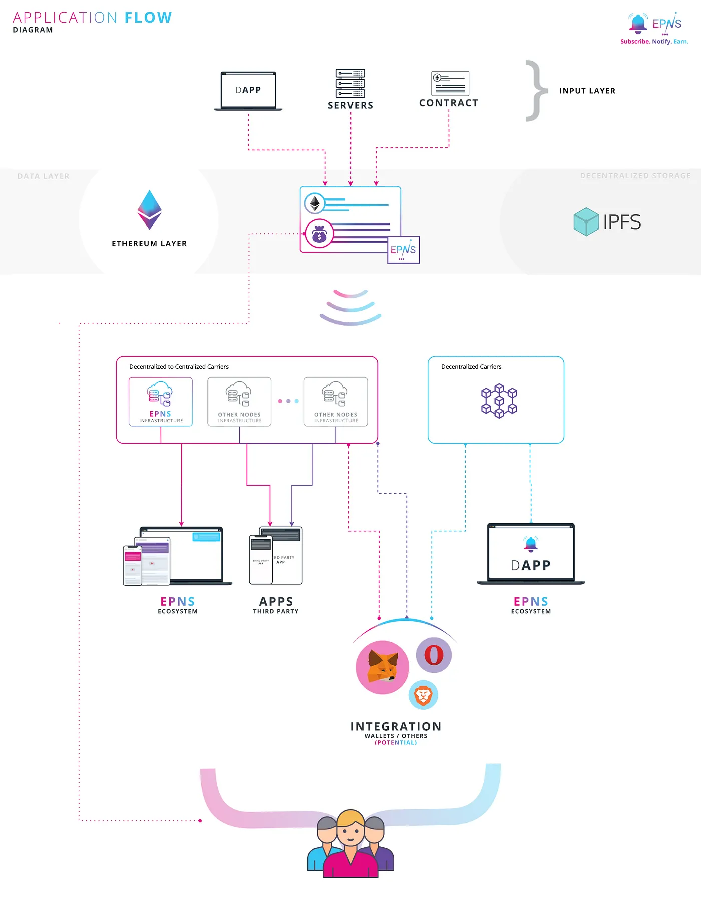 Image of Ethereum Push Notification Service (EPNS) Litepaper