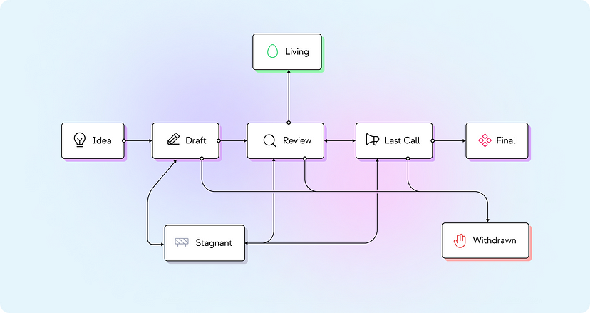 Lifecycle