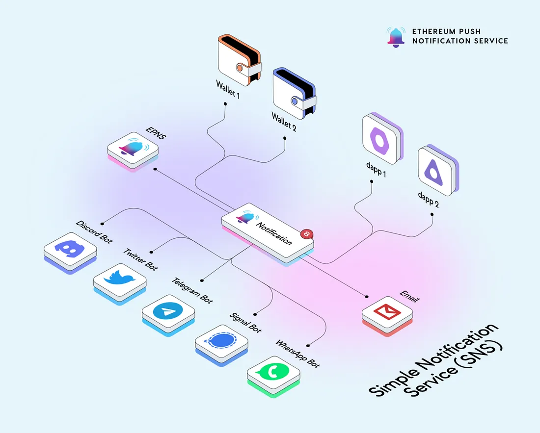 Simple Notification Service