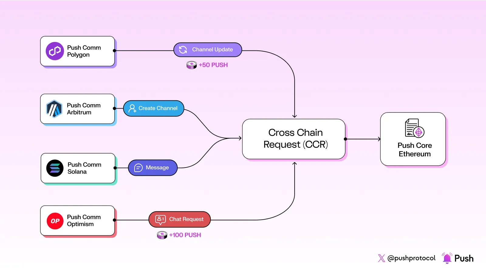 Cover Image of Diagram for Cross-Chain Requests