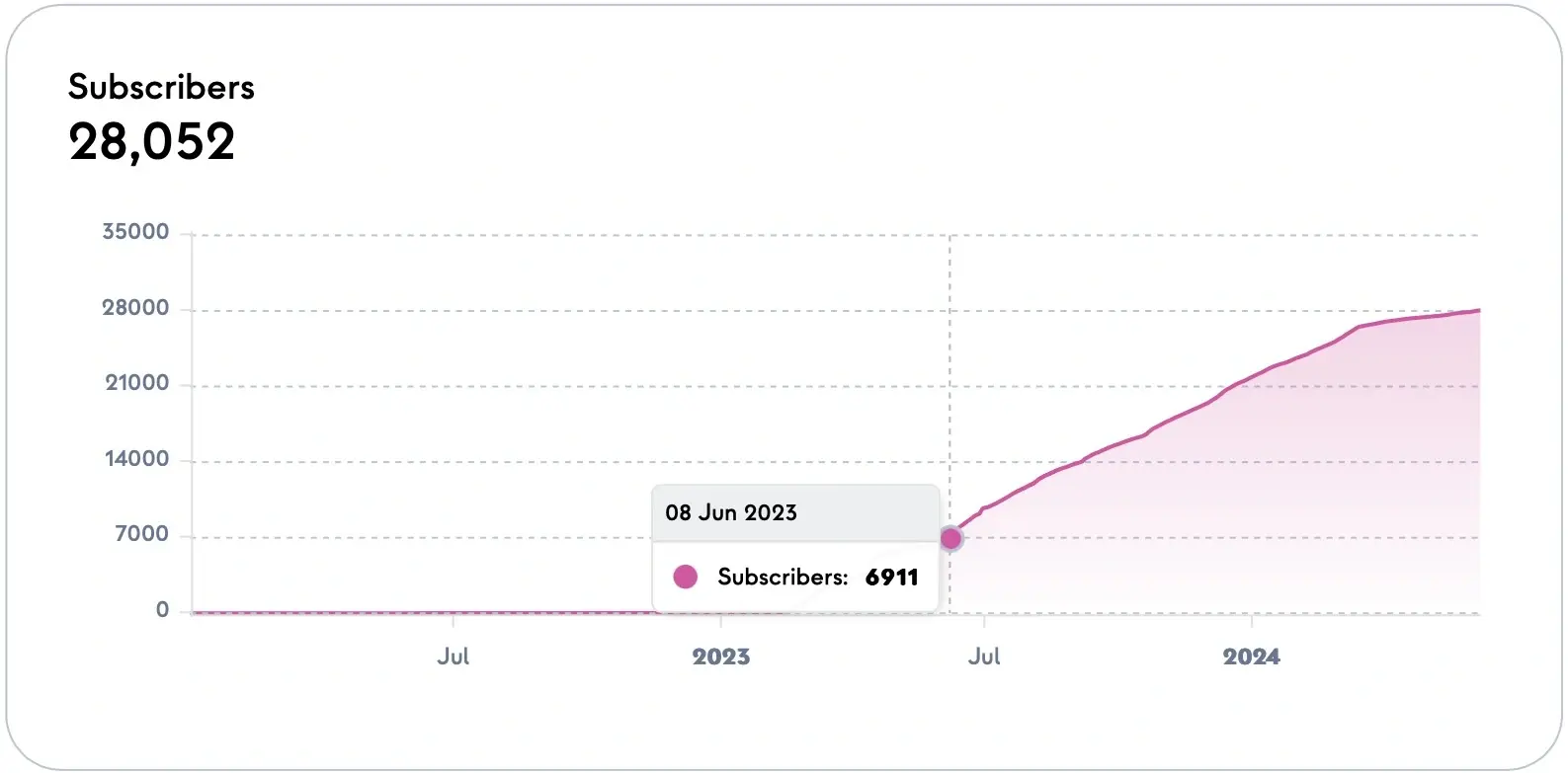 Shapeshift subscriber statistics