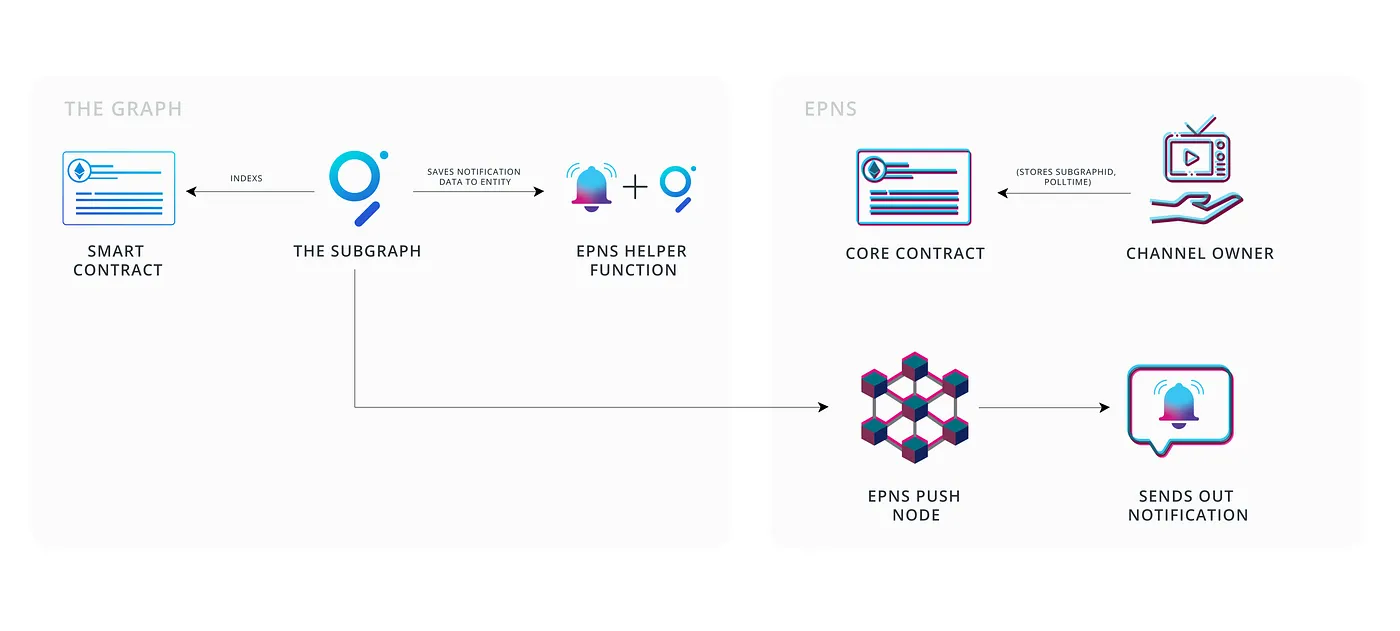 First image of EPNS x The Graph: Enabling a better way to access blockchain data 🧑‍🚀 🔔