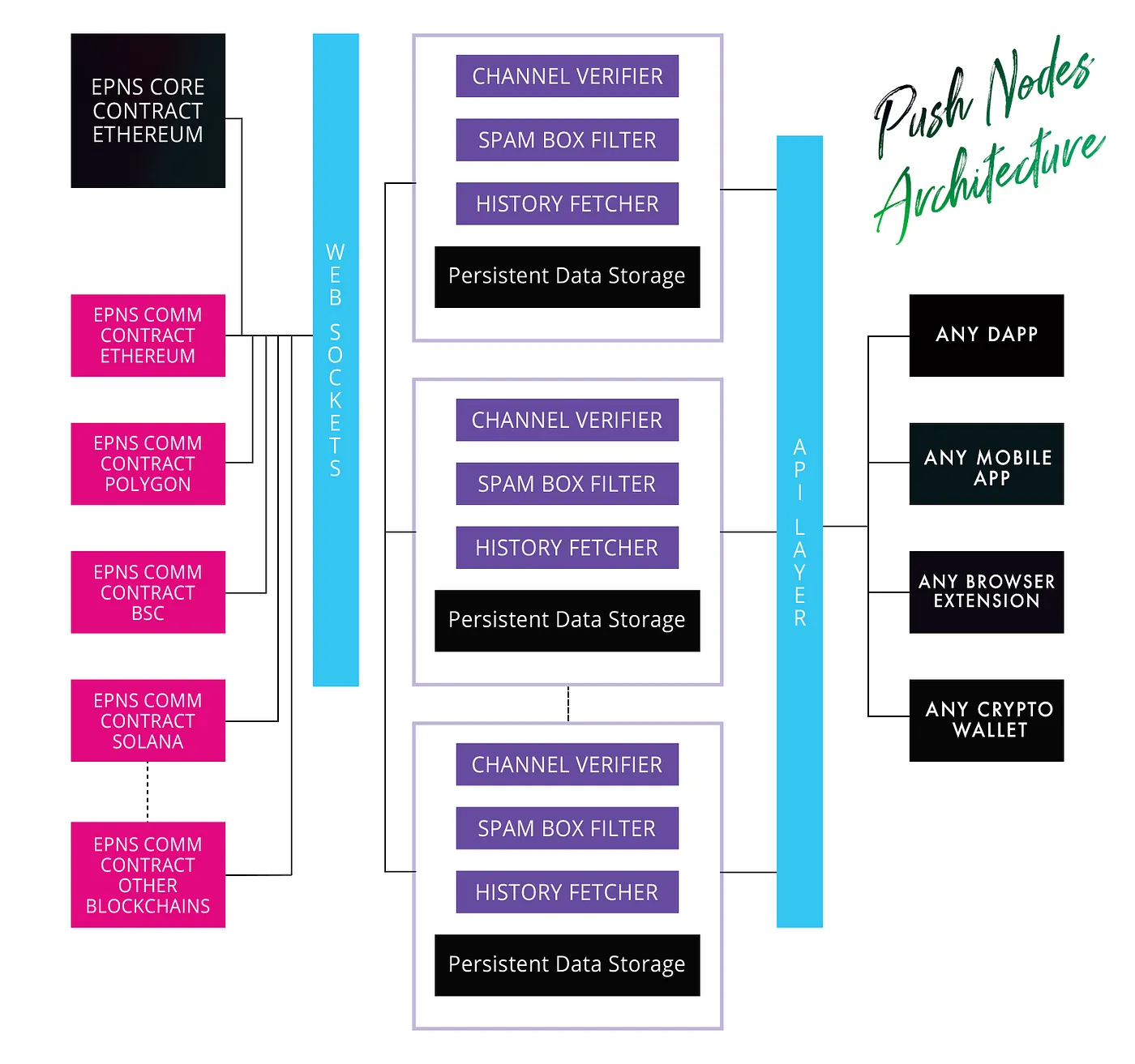 Second Image of Push Nodes P2P — Web3’s way to communicate!