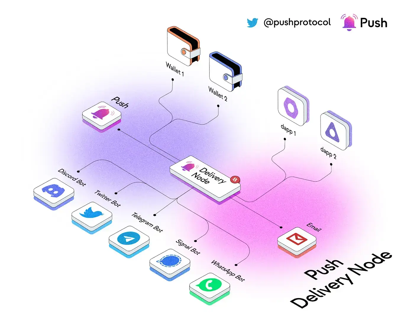 Push Delivery Nodes