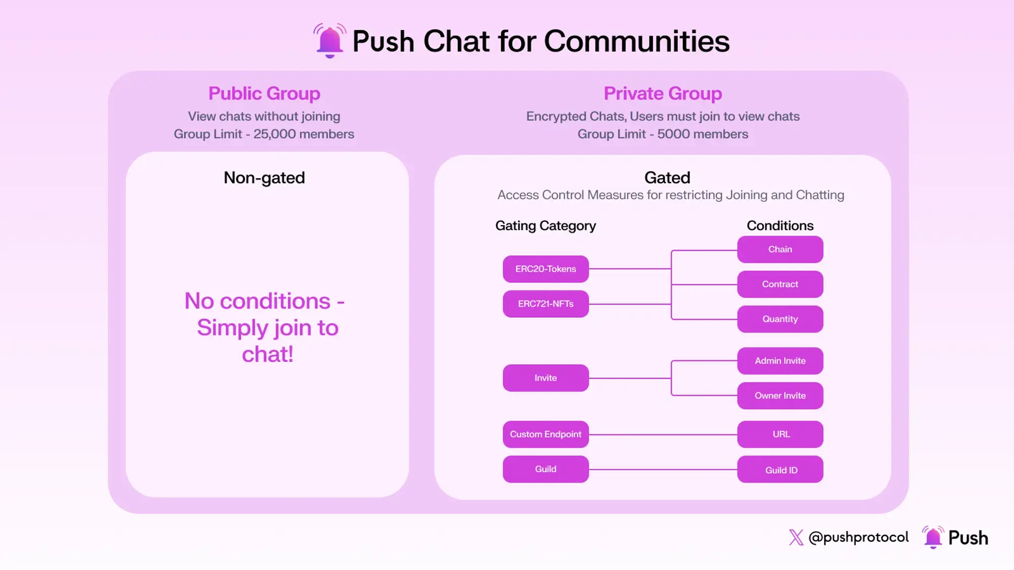 Types of communities