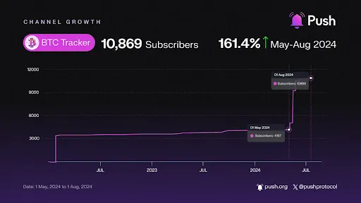 Bitcoin Tracker Channel