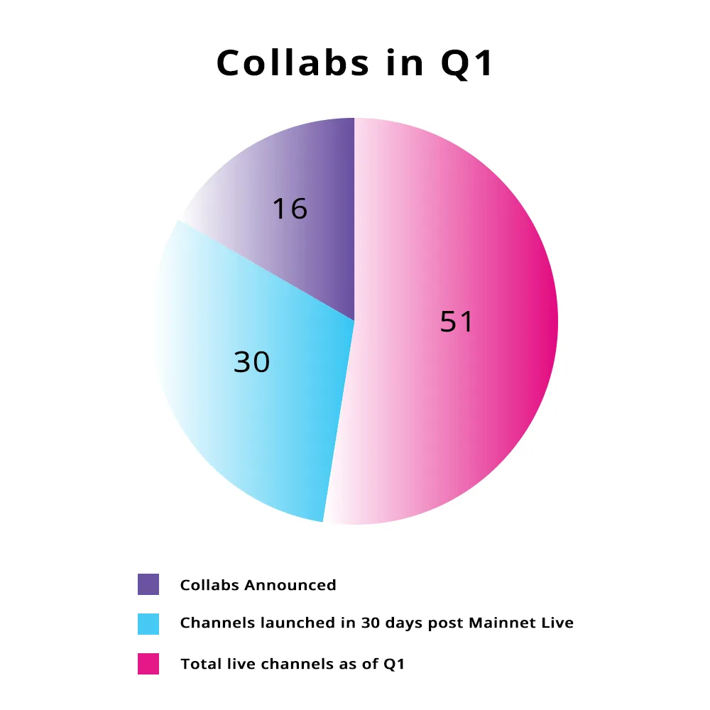 First Image of Roadmap 2022 — Q1 Wrap up