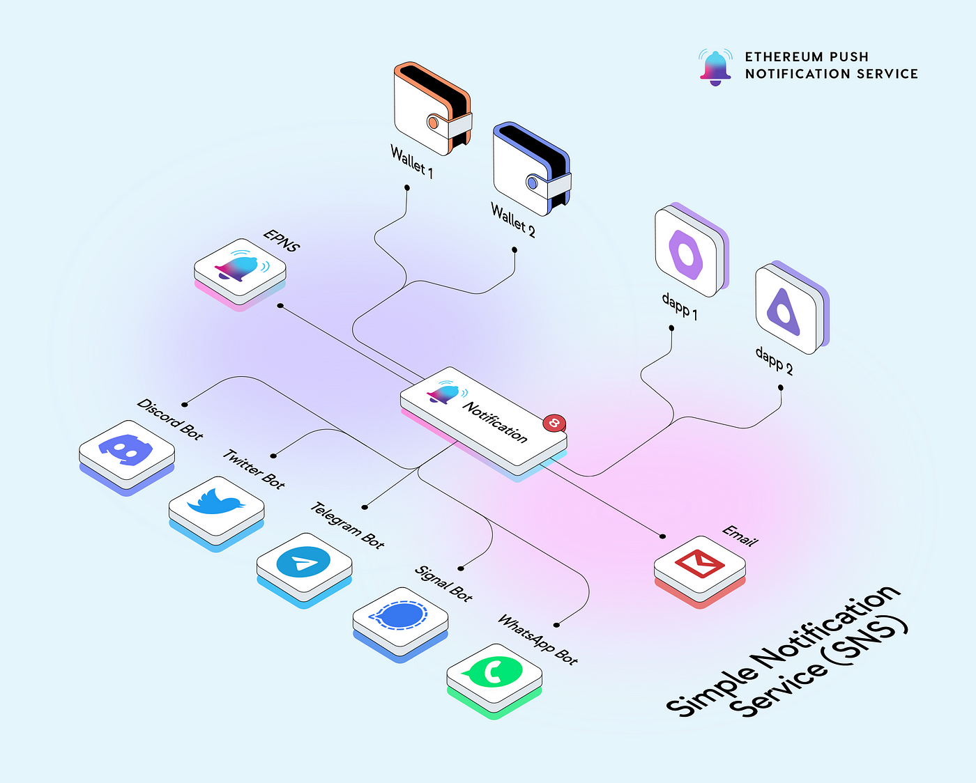 First image of Introducing SNS for Push Delivery Nodes — Quickest Way to Bootstrap Your Wallet, App, or Any Platform to Power Web3 Notifications, Chats &amp; More