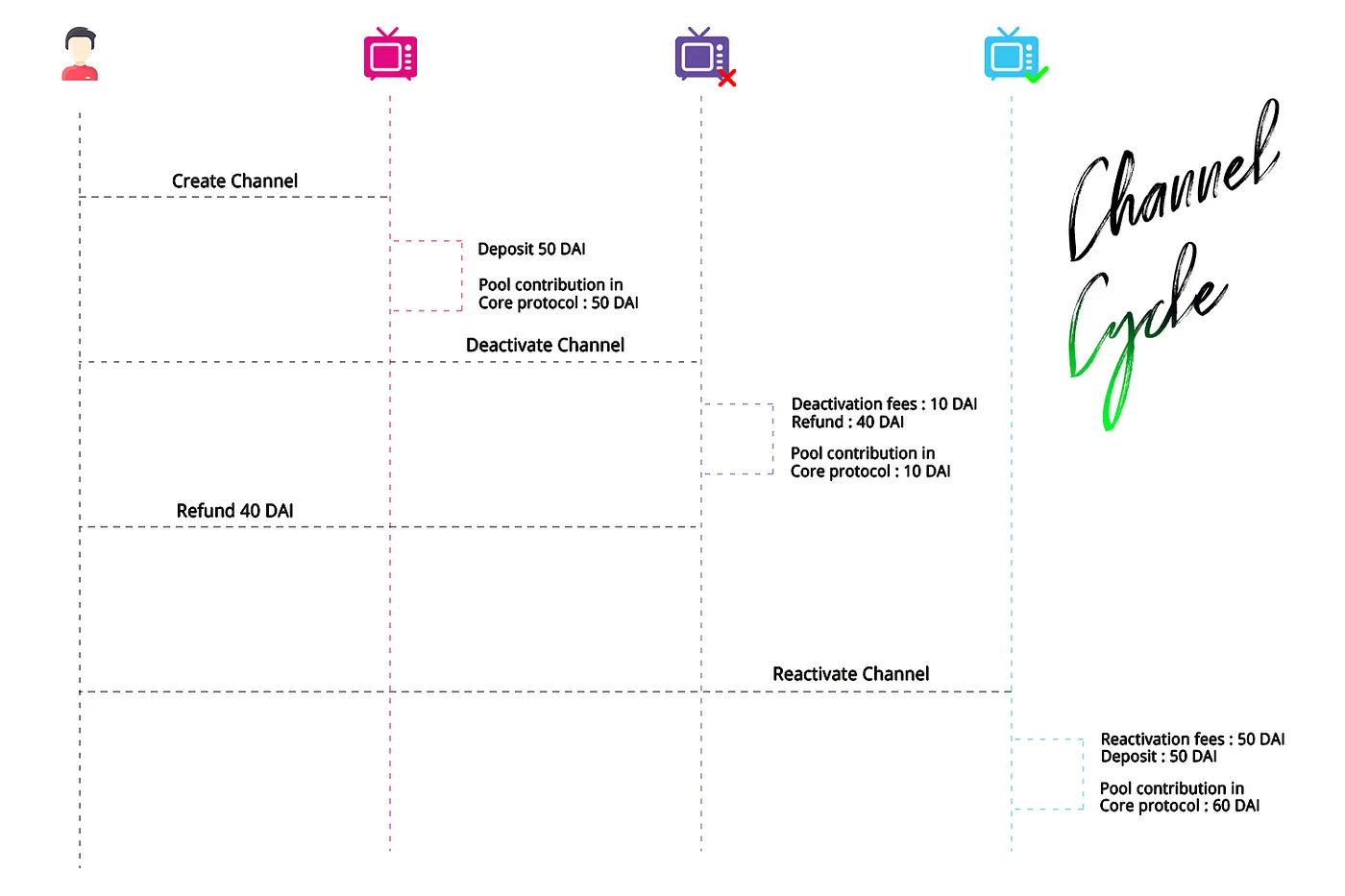 First Image of Roadmap Q3: Audited EPNS Push Protocol V1 is here!