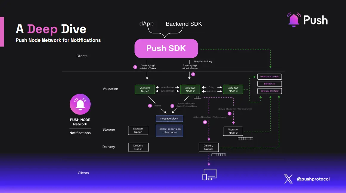 Third Image of Explaining Push Nodes: Everything You Need To Know