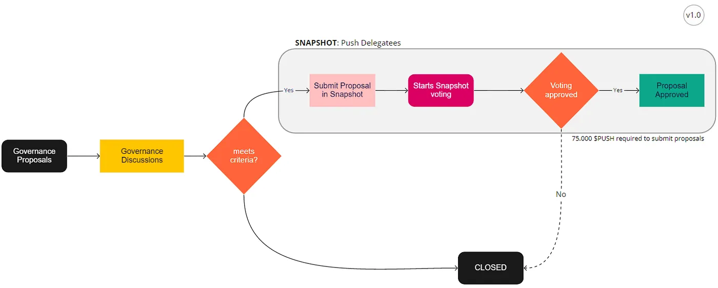 Fourth Image of EPNS Governance goes Live! Let’s PUSH for Progressive Decentralized Governance