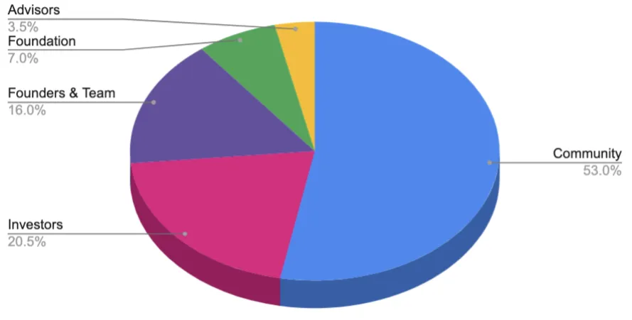 Fifth Image of EPNS Governance goes Live! Let’s PUSH for Progressive Decentralized Governance