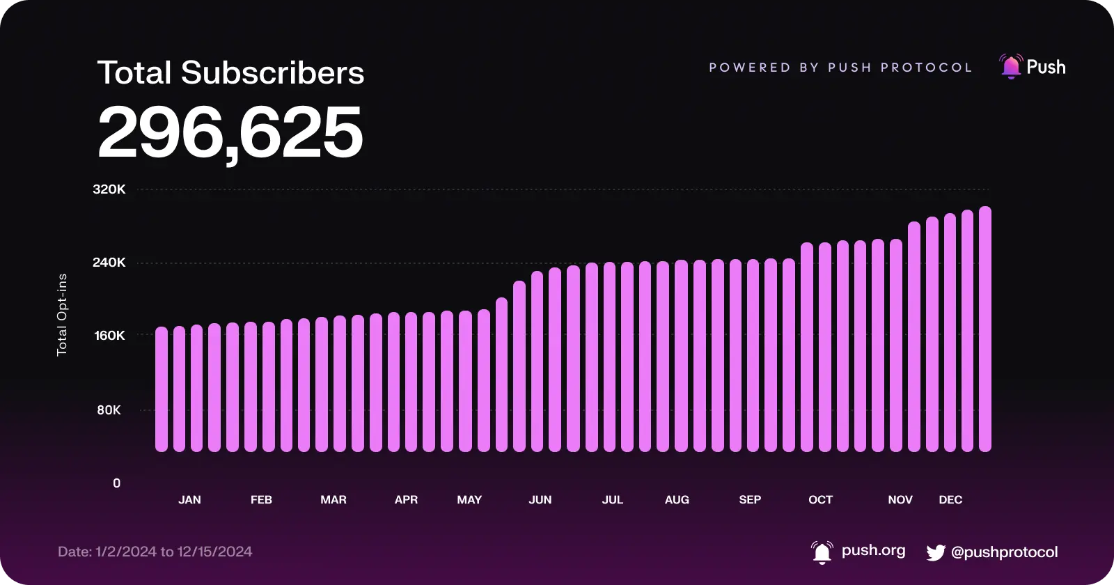 subscribers gained in 2024