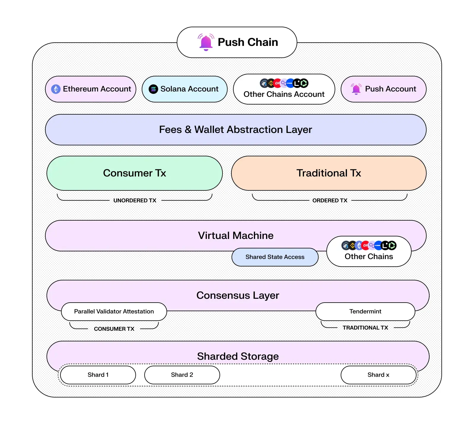 push architecture diagram