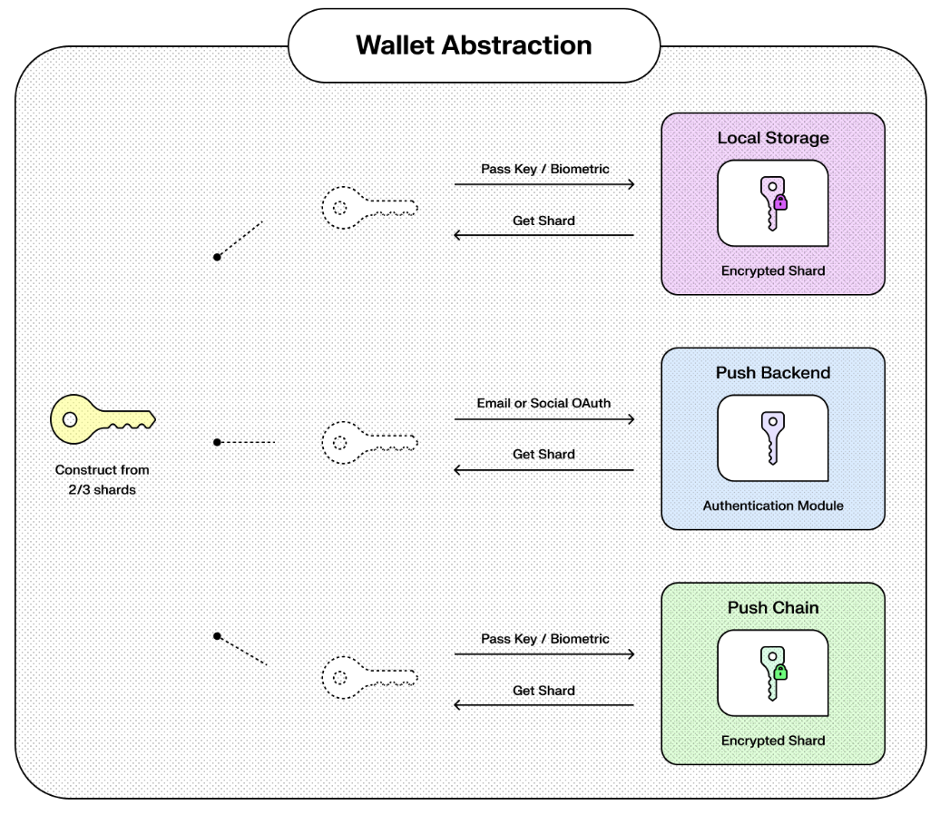 Eigth Image of Why Push Chain