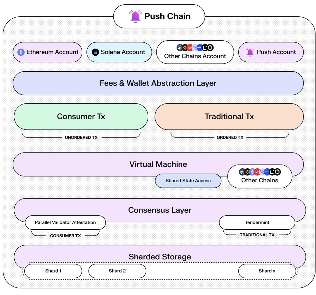 Ninth Image of Understand Proof of Stake (POS) and Push Chain PoS