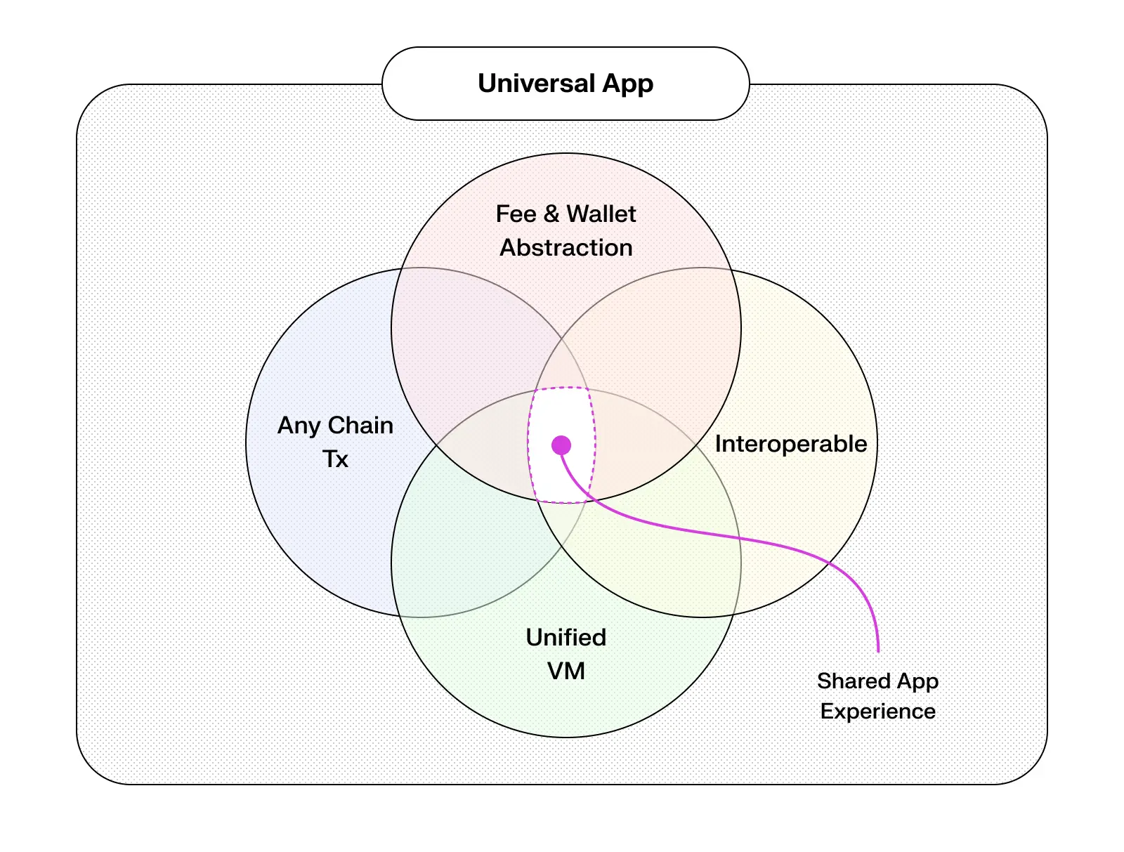 Push Chain Universal App