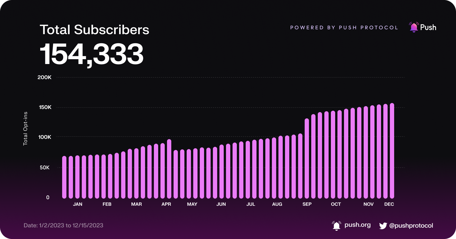 Notification data for Push Protocol growth